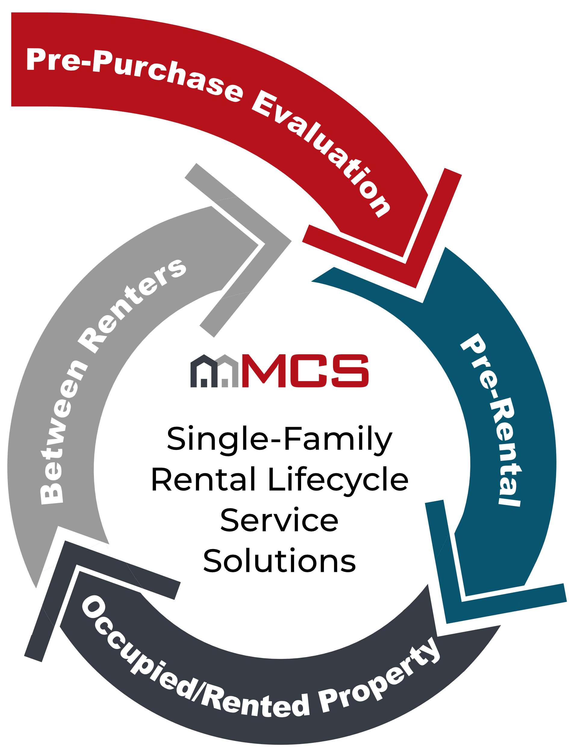 SFR Business Process Graphic
